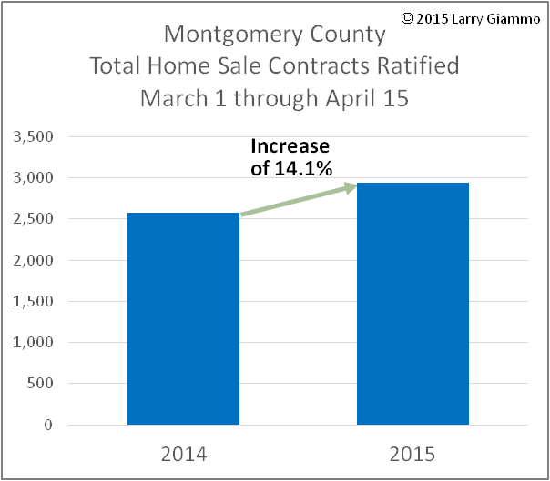 Residential Contracts - Montgomery County - 2015 vs 2014